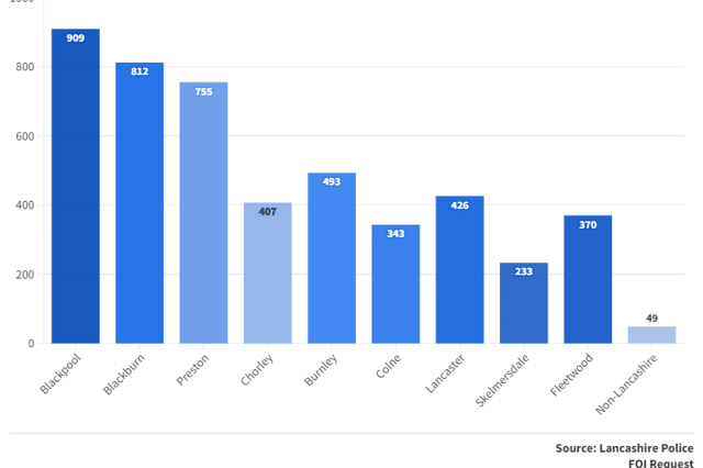 Number of sex offences recorded in Lancashire.