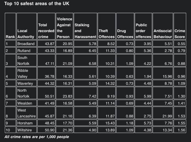 Ribble Valley and West Lancashire among UK's top 10 safest places to live