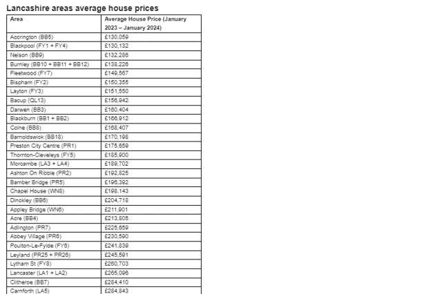 The list of Lancashire areas ranked based on house prices.