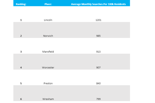 Preston ranks 5th for Man Cave searches in the UK.