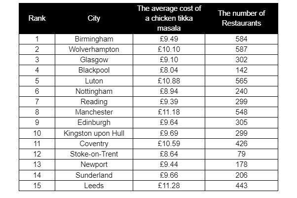 A table ranking the cheapest UK towns and cities to get a chicken tikka masala.