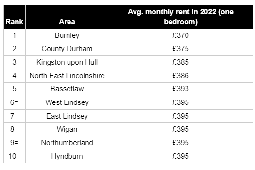 A table listing the most affordable UK areas based on monthly rent for a one bedroom property.