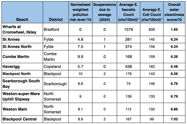 sea water quality
