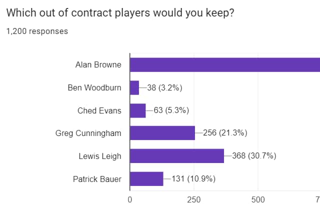 Which players would PNE fans keep?