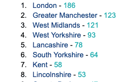 Lancashire ranked number five on the list of 10 places, with 78 reports, while London was number one with 186.