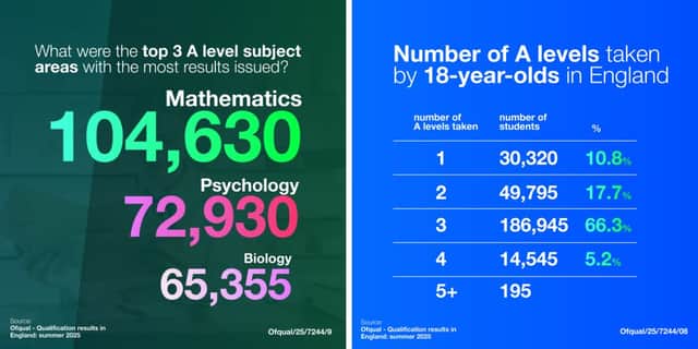 How did this year's students did in their A Levels as results day arrives