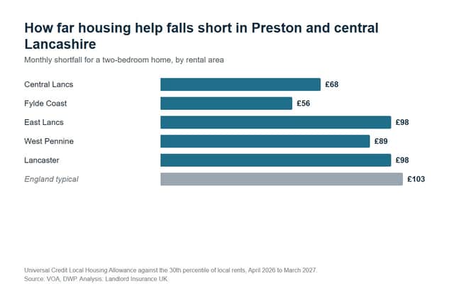 The monthly shortfall between housing help and cheaper-end rents for a two-bedroom home in Preston and central Lancashire. Source: VOA and DWP figures, analysis by Landlord Insurance UK.
