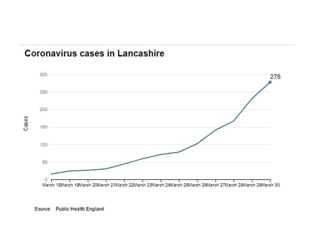 Official Public Health England figures for Lancashire