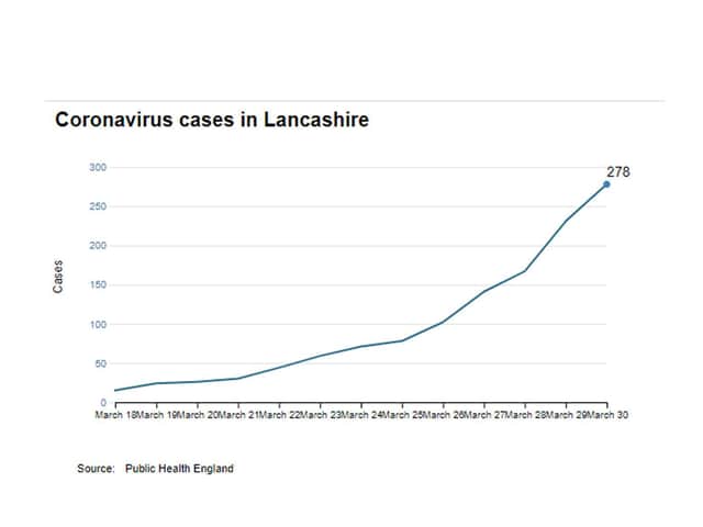Official Public Health England figures for Lancashire