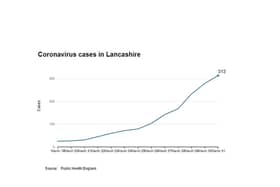 Public Health England figures for Lancashire