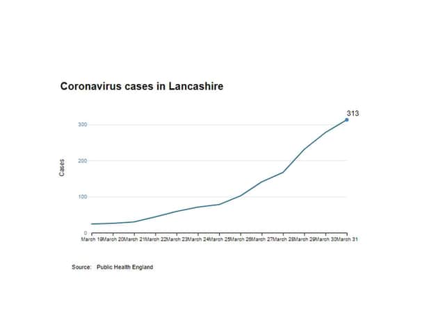 Public Health England figures for Lancashire