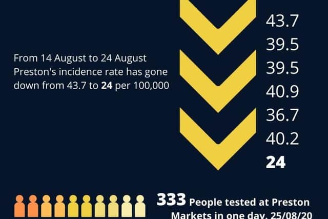 Preston's infection rate has nearly halved in the past two weeks, from a peak of 43.7 cases to just 24 cases per 100,000. Pic: Preston