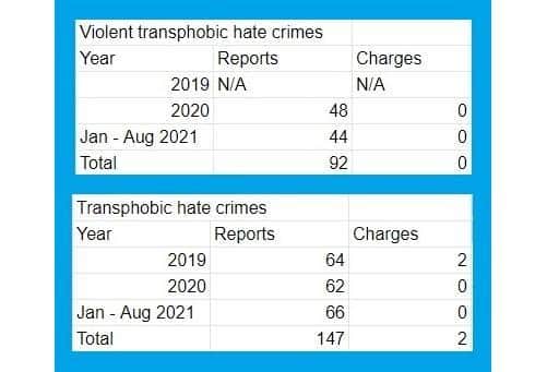 Figures for transphobic hate crimes, 2019 to August 2021