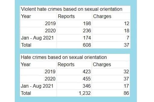 Figures for hate crimes based on sexual orientation, 2019 to August 2021
