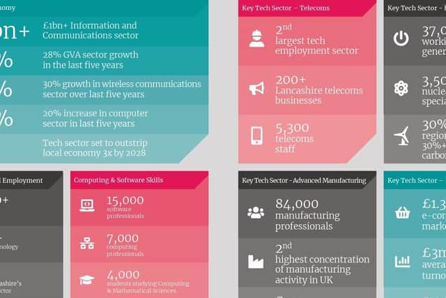 Lancashire's technology credentials at a glance