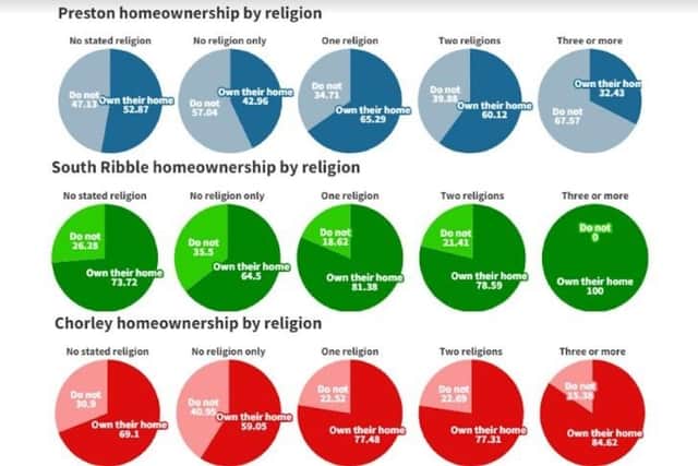 How homeownership levels differ depending on household religious status in Preston, Chorley and South Ribble. Data: Office for National Statistics
