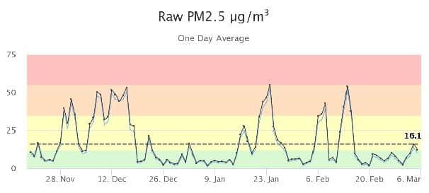 A graph showing the more than 40 occasions on which average PM2.5  levels exceeded the World Health Organisation's daily recommended maximum at a location in the south west of Chorley last winter