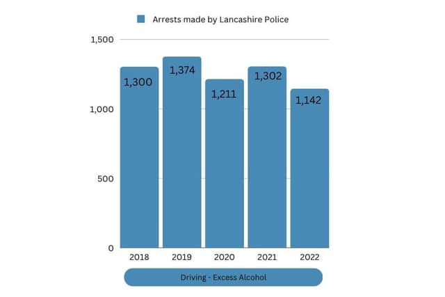 2019 saw the highest number of arrests made by Lancashire Police with a total of 1,374 motorists driving with excess alcohol