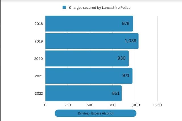 2019 saw the highest number of people charged with driving under the influence with a total of 1,039