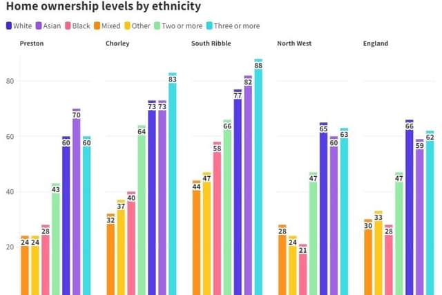 The homeownership levels by ethnicity across five areas, rounded to the nearest full number. Data: Office for National Statistics