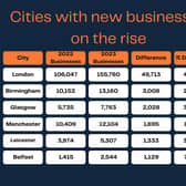 Cities with new businesses on the rise