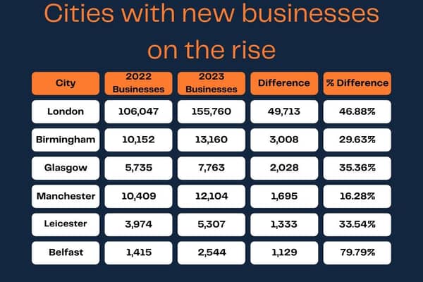 Cities with new businesses on the rise