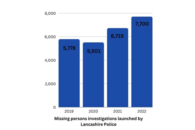 The graph shows missing persons investigations launched by Lancashire Police spiked to 7,700 last year