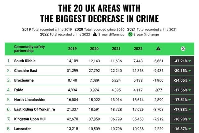 South Ribble has seen the biggest decrease in crime in the whole of the UK over the last 3 years. Picture credit: Get Licensed
