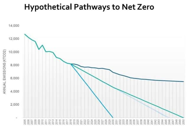 Mind the gap - Lancashire is currently on course to miss a range of potential carbon reduction goals (image: Lancashire County Council)