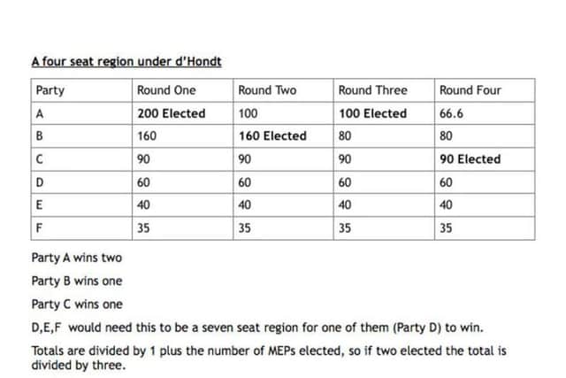 How voting might work in a region electing four MEPs