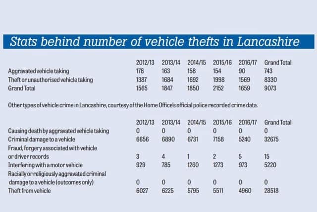 Stats behind number of vehicle thefts in Lancashire