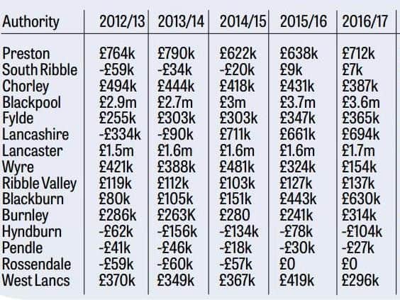 Breakdown of parking profits for councils across Lancashire.