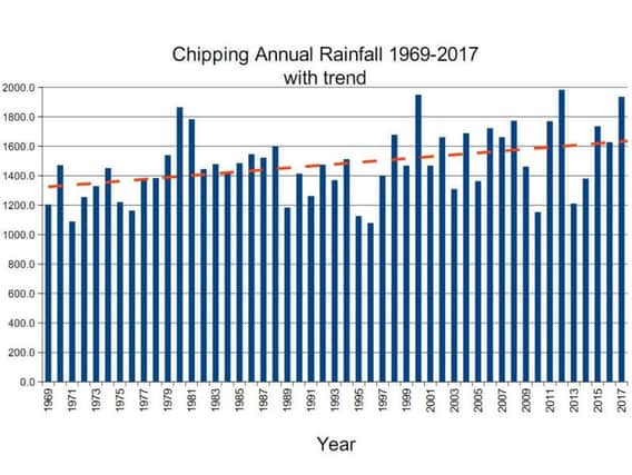 Graph showing rainfall (in millimeters) in Chipping from 1969 to 2017.
