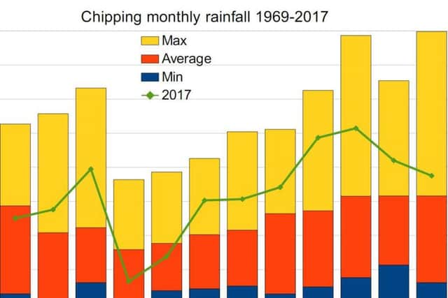 Chipping monthly rainfall.