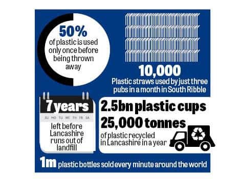 Plastics use in Lancashire